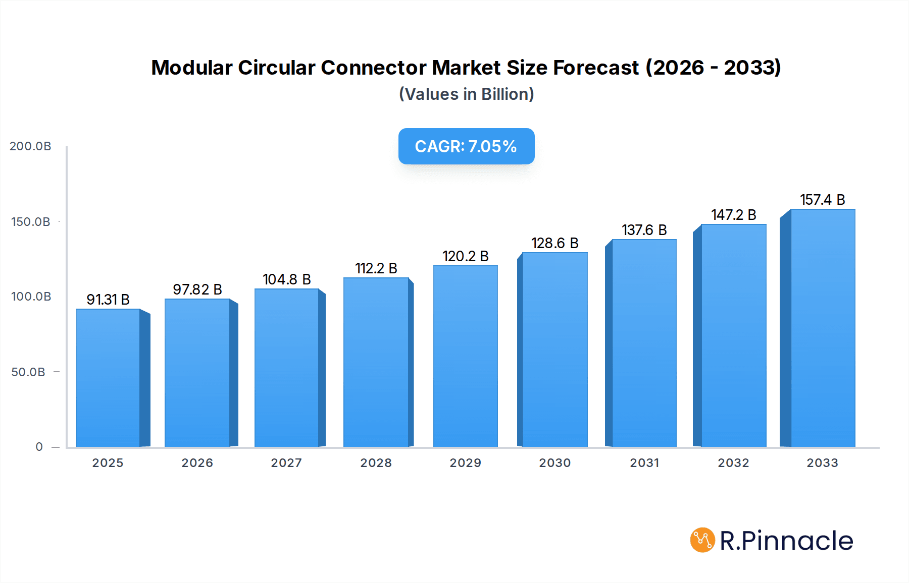 Modular Circular Connector Market Size and Forecast (2024-2030)