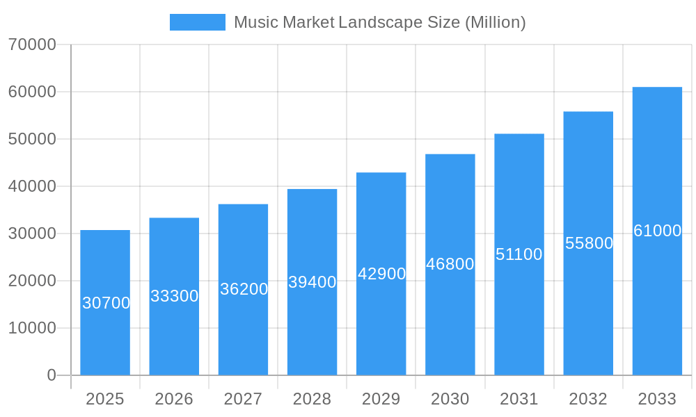 Music Market Landscape Market Size and Forecast (2024-2030)