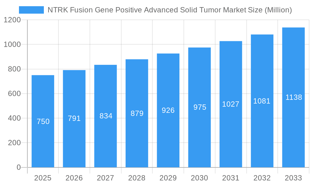 NTRK Fusion Gene Positive Advanced Solid Tumor Market Market Size and Forecast (2024-2030)