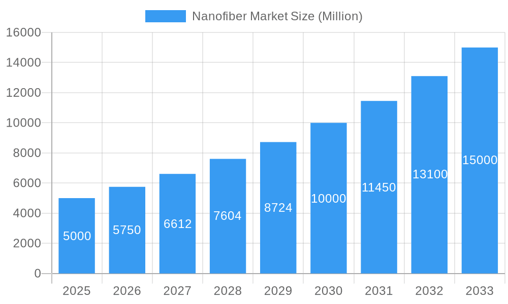 Nanofiber Market Market Size and Forecast (2024-2030)