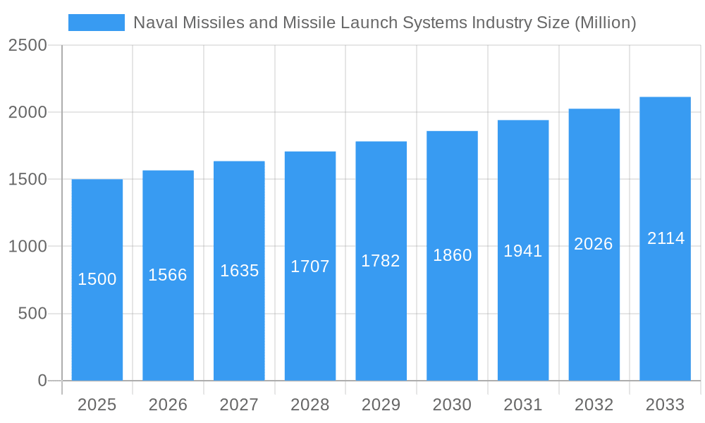 Naval Missiles and Missile Launch Systems Industry Market Size and Forecast (2024-2030)