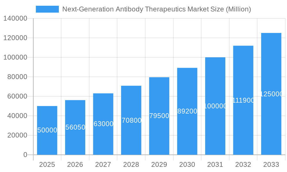 Next-Generation Antibody Therapeutics Market Market Size and Forecast (2024-2030)