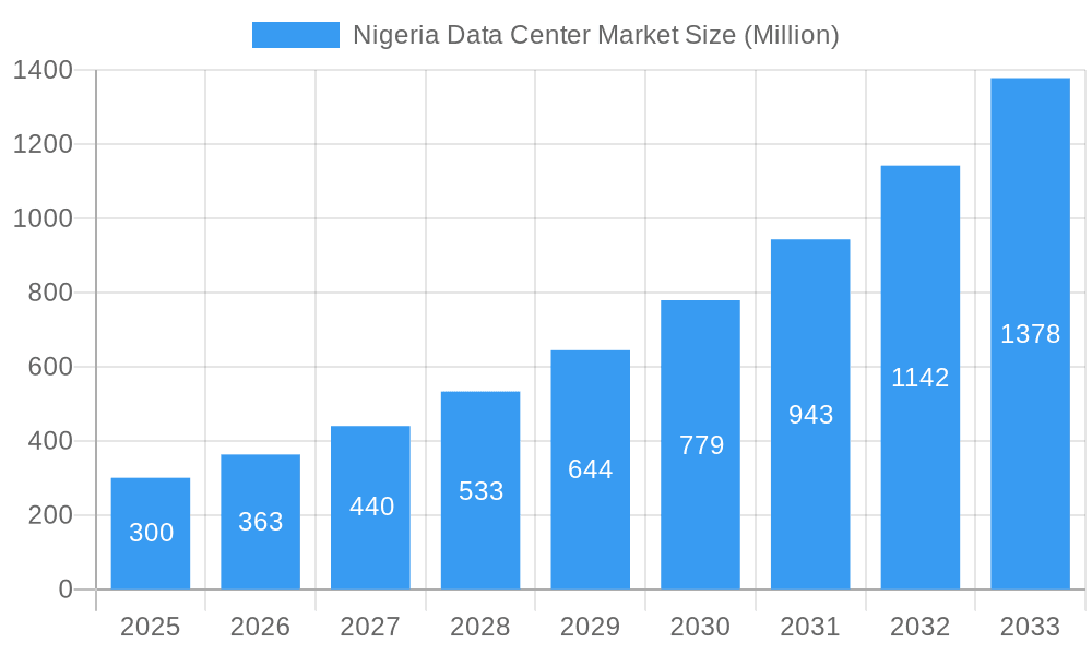 Nigeria Data Center Market Market Size and Forecast (2024-2030)