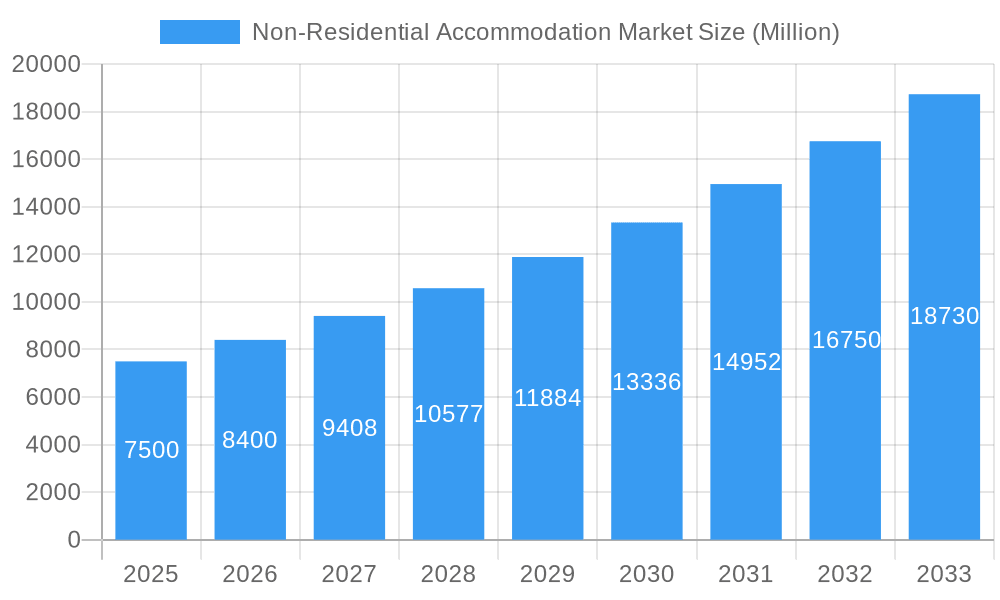 Non-Residential Accommodation Market Market Size and Forecast (2024-2030)