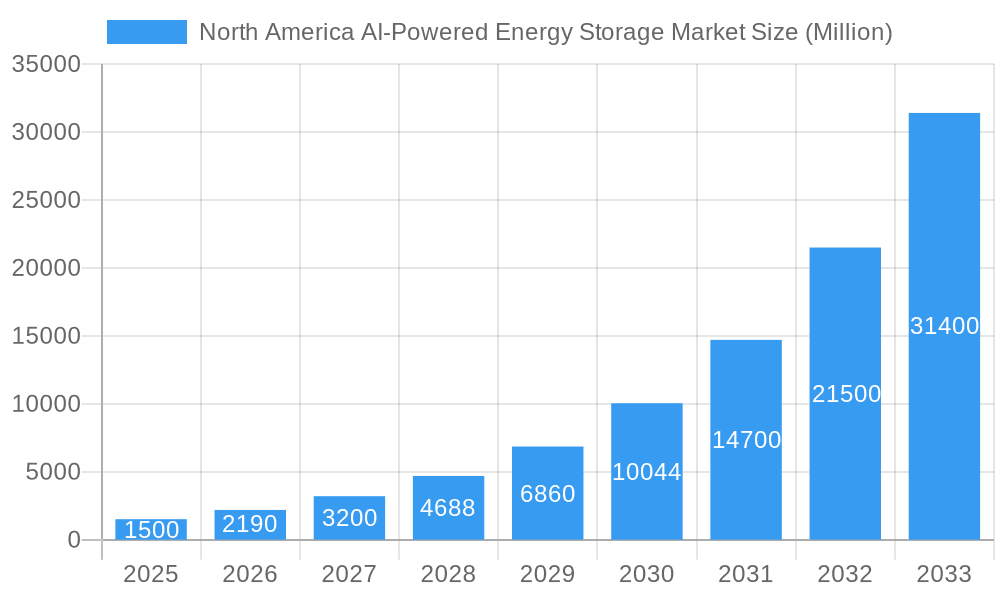 North America AI-Powered Energy Storage Market Market Size and Forecast (2024-2030)