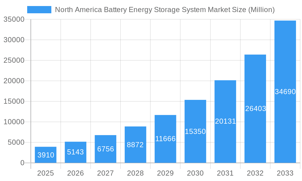 North America Battery Energy Storage System Market Market Size and Forecast (2024-2030)
