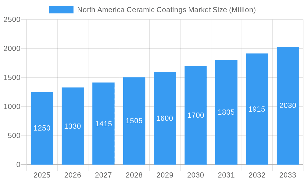 North America Ceramic Coatings Market Market Size and Forecast (2024-2030)