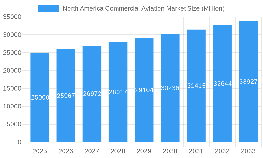 North America Commercial Aviation Market Market Size and Forecast (2024-2030)