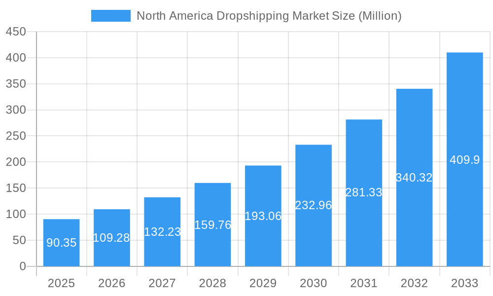 North America Dropshipping Market Market Size and Forecast (2024-2030)