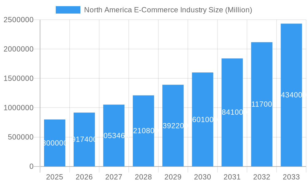 North America E-Commerce Industry Market Size and Forecast (2024-2030)