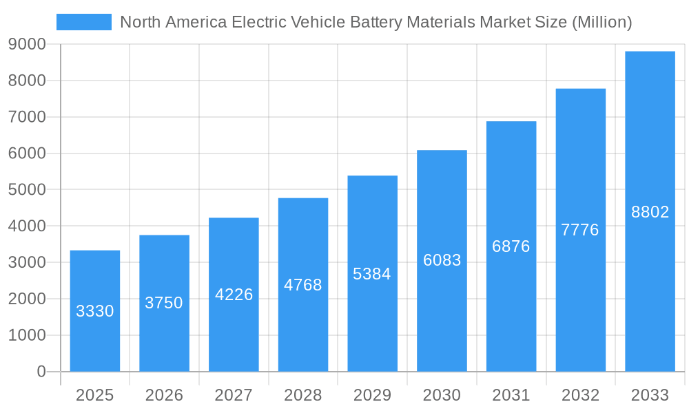 North America Electric Vehicle Battery Materials Market Market Size and Forecast (2024-2030)