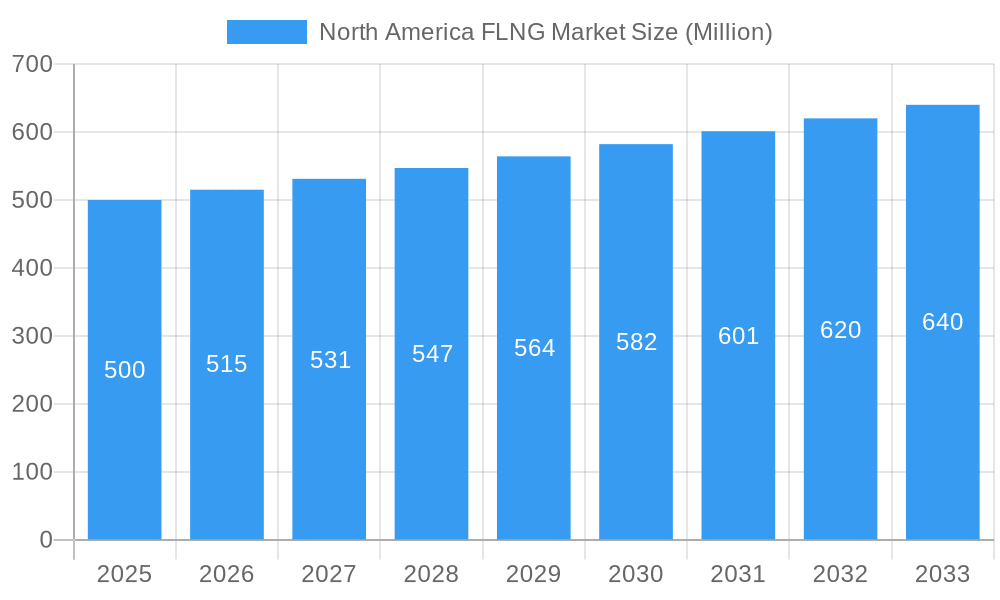 North America FLNG Market Market Size and Forecast (2024-2030)