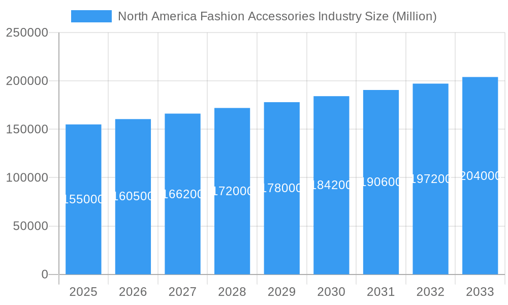 North America Fashion Accessories Industry Market Size and Forecast (2024-2030)