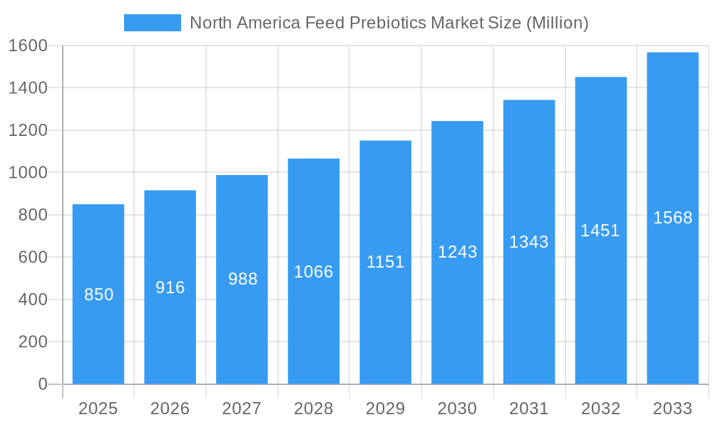 North America Feed Prebiotics Market Market Size and Forecast (2024-2030)