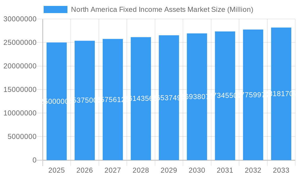 North America Fixed Income Assets Market Market Size and Forecast (2024-2030)