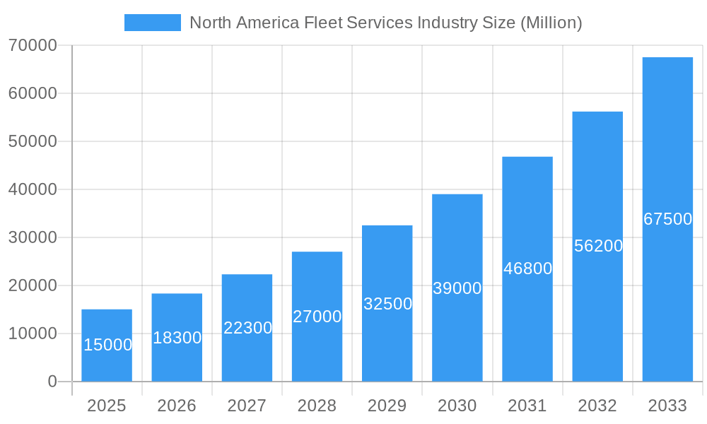 North America Fleet Services Industry Market Size and Forecast (2024-2030)