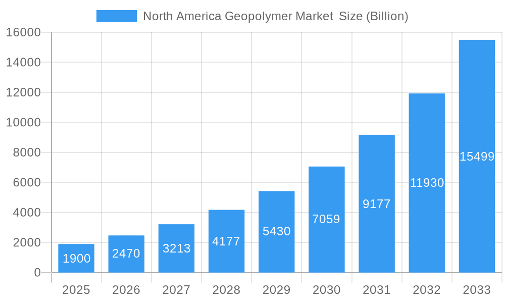 North America Geopolymer Market Market Size and Forecast (2024-2030)