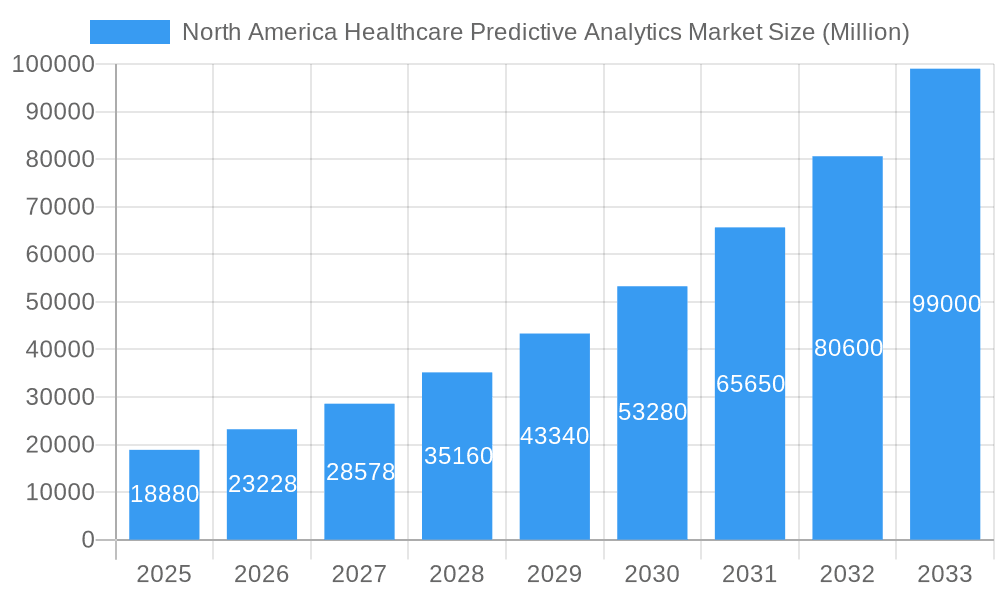 North America Healthcare Predictive Analytics Market Market Size and Forecast (2024-2030)