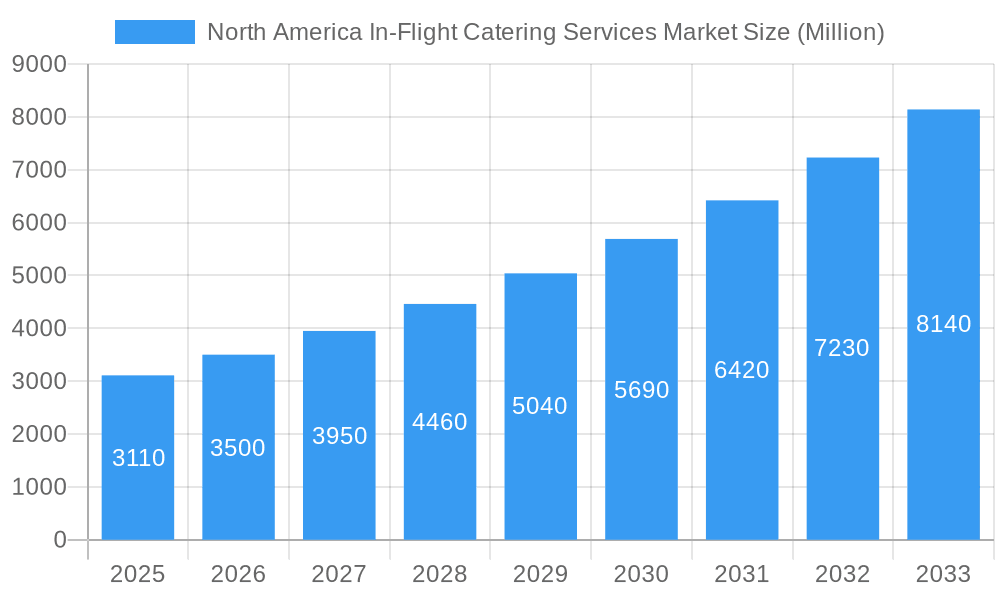 North America In-Flight Catering Services Market Market Size and Forecast (2024-2030)