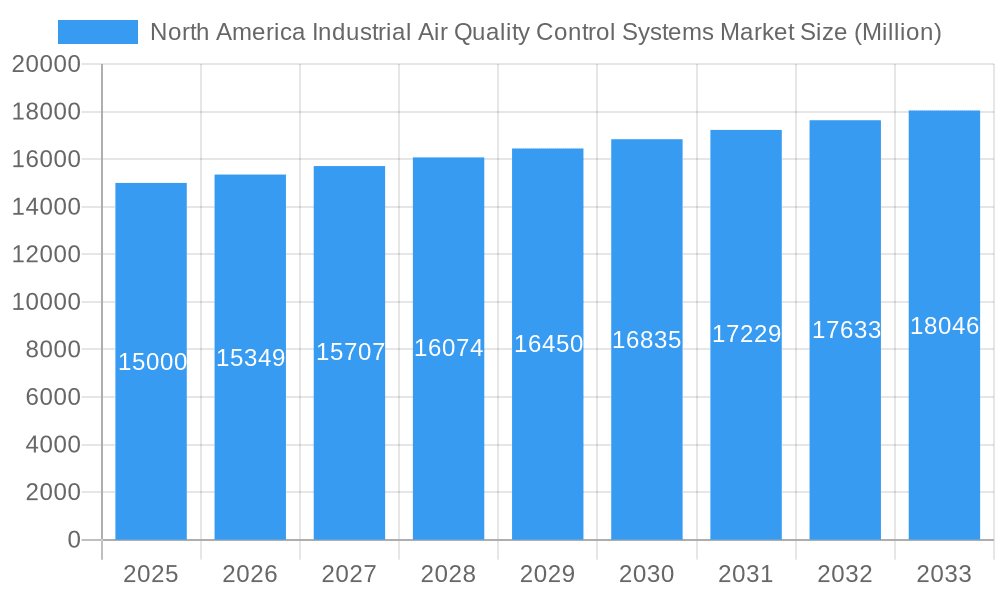North America Industrial Air Quality Control Systems Market Market Size and Forecast (2024-2030)
