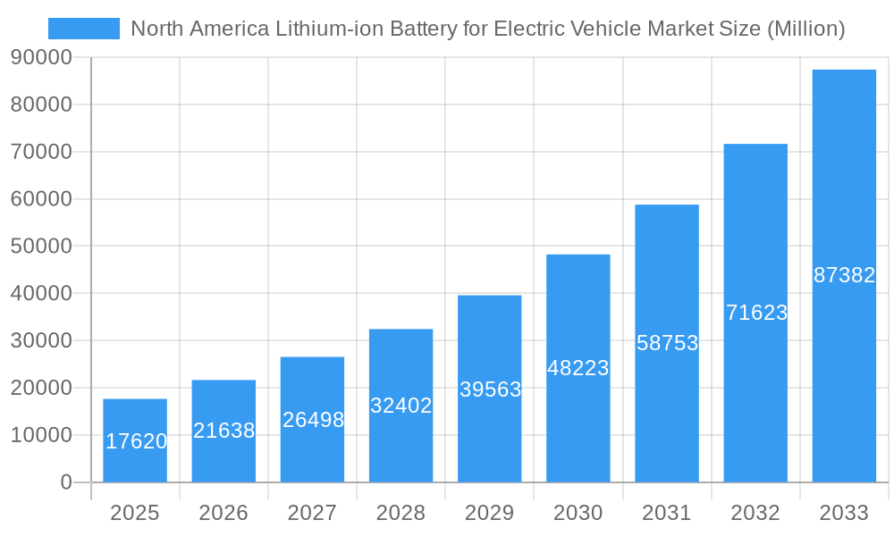 North America Lithium-ion Battery for Electric Vehicle Market Market Size and Forecast (2024-2030)