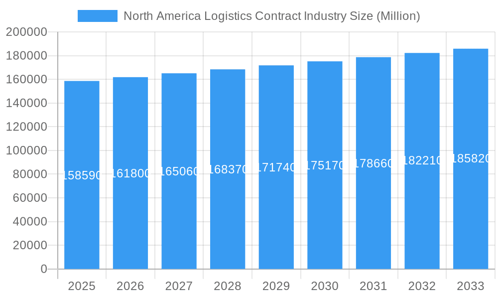 North America Logistics Contract Industry Market Size and Forecast (2024-2030)