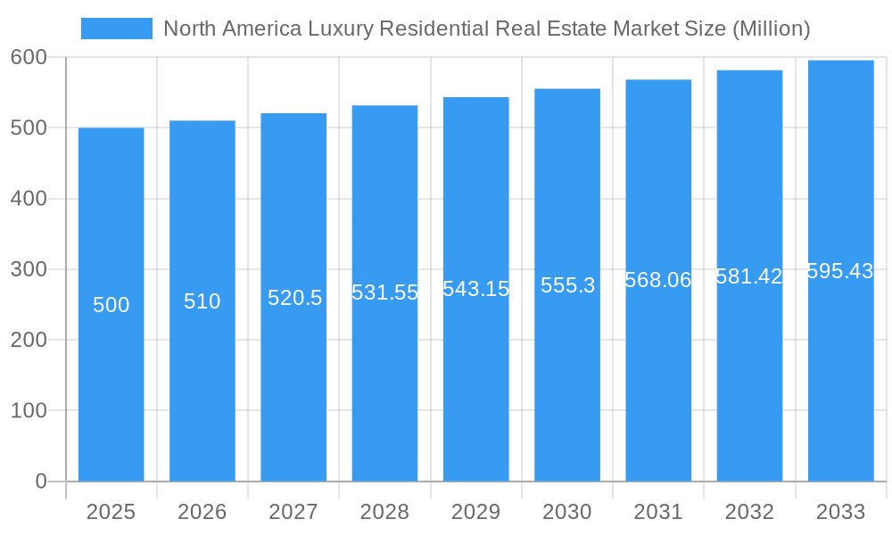 North America Luxury Residential Real Estate Market Market Size and Forecast (2024-2030)