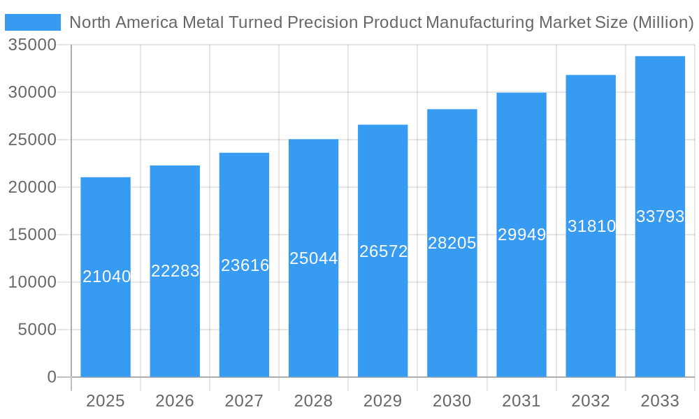 North America Metal Turned Precision Product Manufacturing Market Market Size and Forecast (2024-2030)