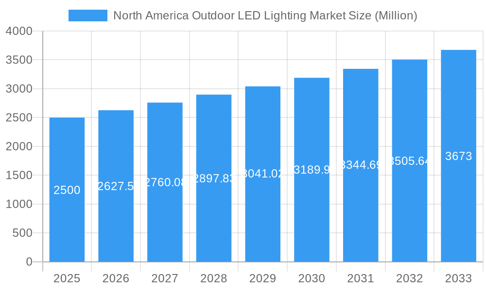 North America Outdoor LED Lighting Market Market Size and Forecast (2024-2030)