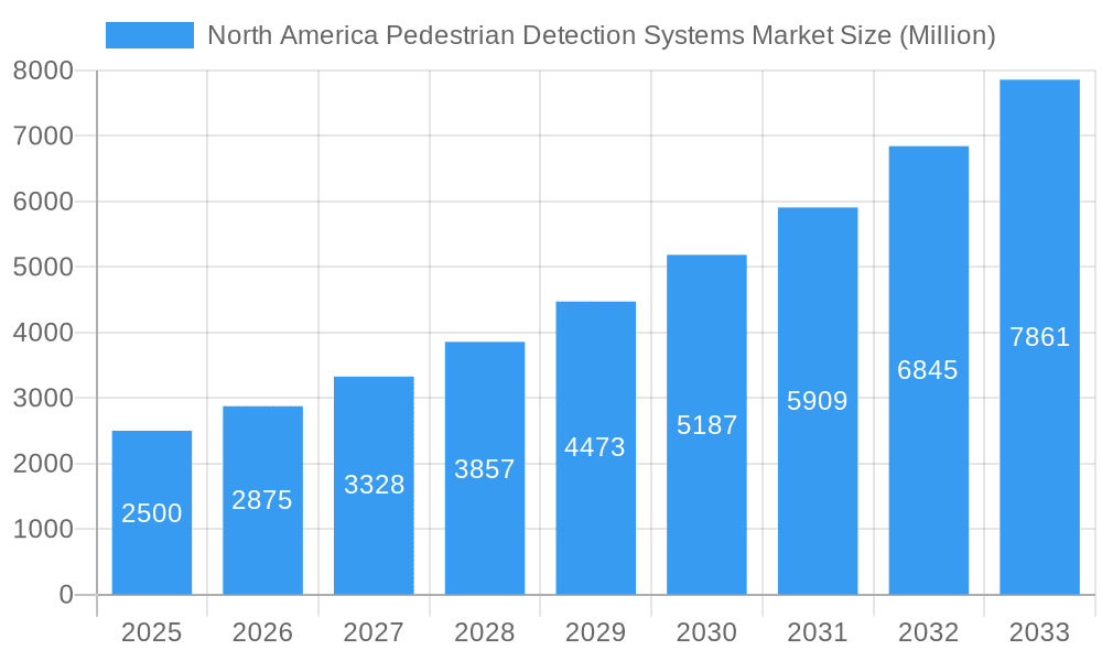 North America Pedestrian Detection Systems Market Market Size and Forecast (2024-2030)