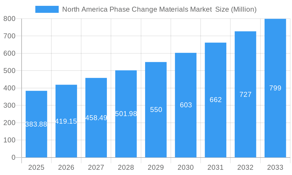 North America Phase Change Materials Market Market Size and Forecast (2024-2030)