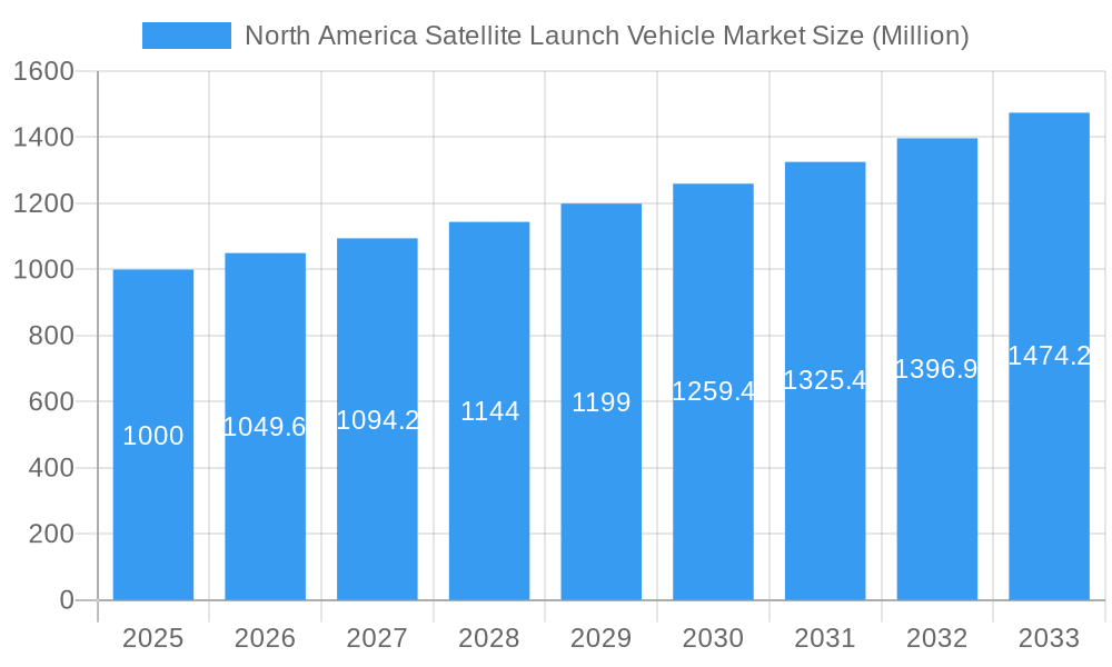 North America Satellite Launch Vehicle Market Market Size and Forecast (2024-2030)
