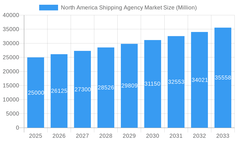 North America Shipping Agency Market Market Size and Forecast (2024-2030)