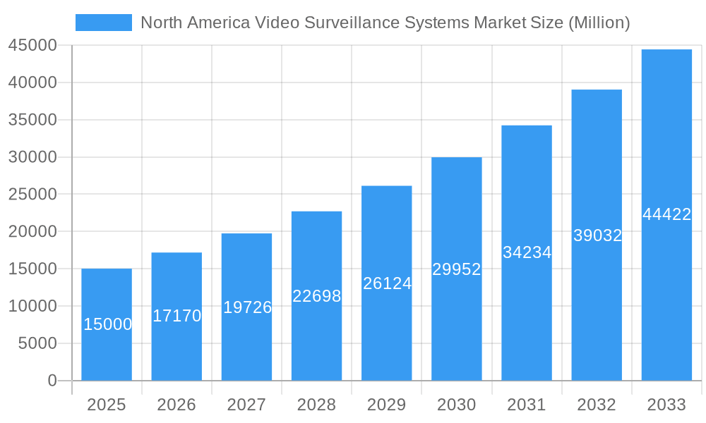 North America Video Surveillance Systems Market Market Size and Forecast (2024-2030)