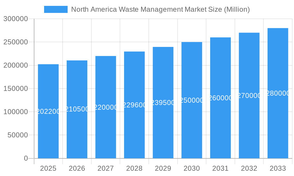 North America Waste Management Market Market Size and Forecast (2024-2030)