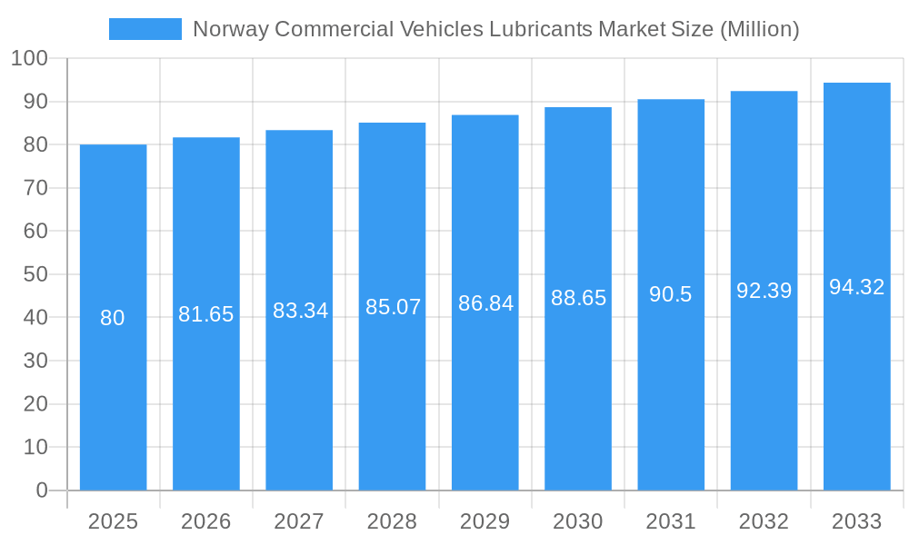 Norway Commercial Vehicles Lubricants Market Market Size and Forecast (2024-2030)