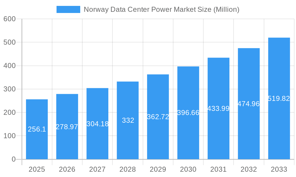 Norway Data Center Power Market Market Size and Forecast (2024-2030)