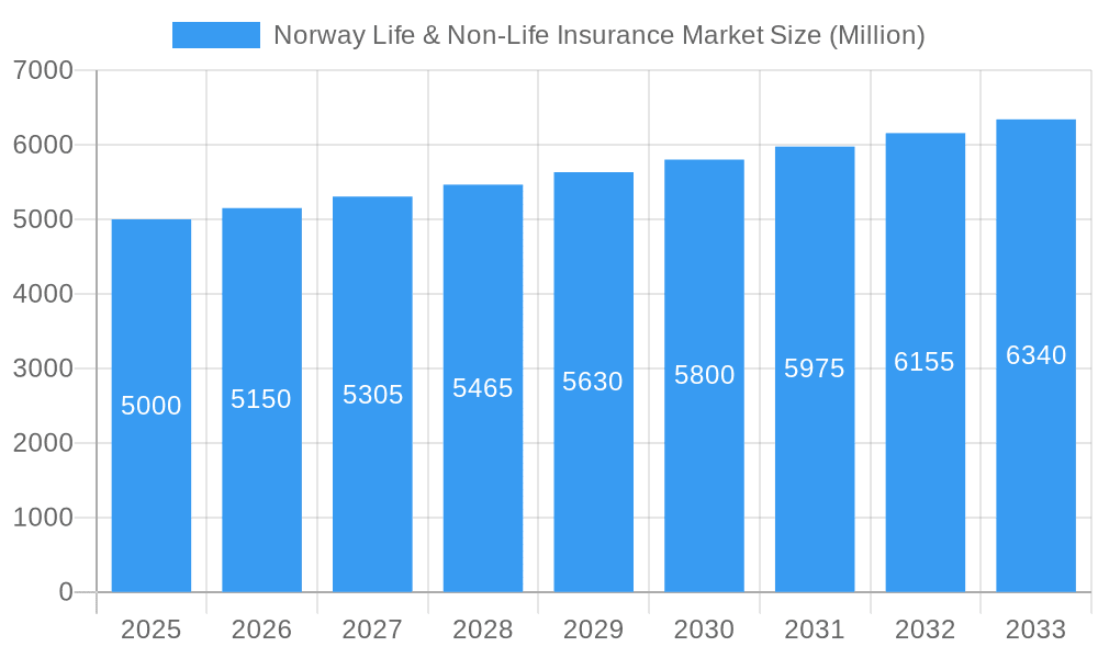 Norway Life & Non-Life Insurance Market Market Size and Forecast (2024-2030)