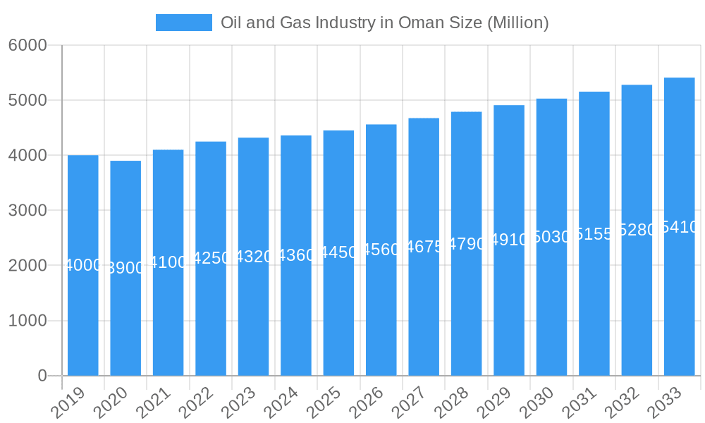 Oil and Gas Industry in Oman Market Size and Forecast (2024-2030)