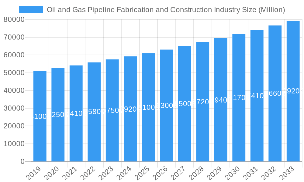 Oil and Gas Pipeline Fabrication and Construction Industry Market Size and Forecast (2024-2030)