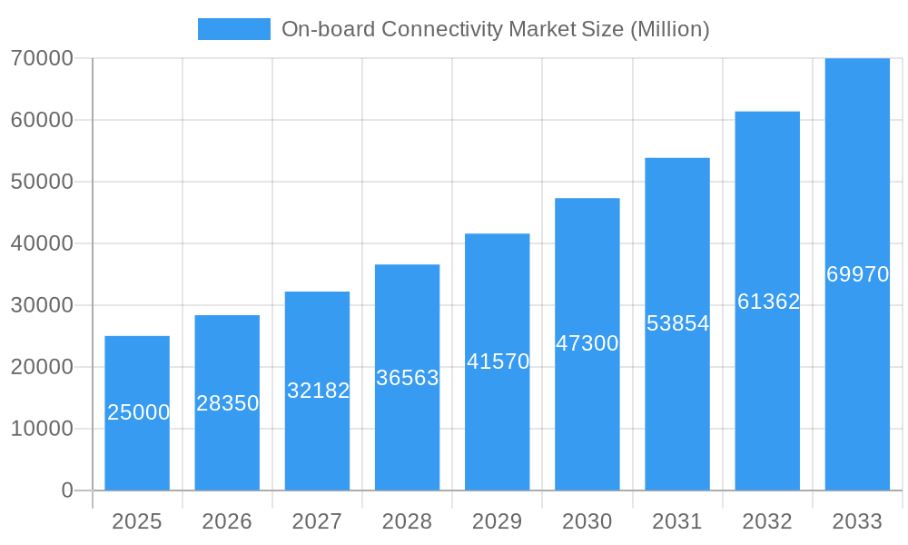 On-board Connectivity Market Market Size and Forecast (2024-2030)