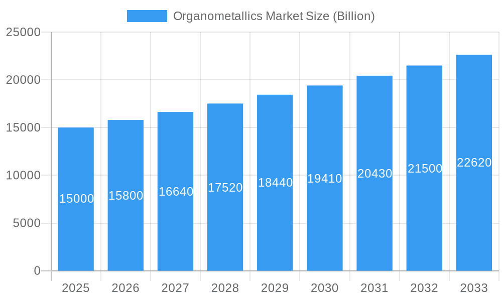 Organometallics Market Market Size and Forecast (2024-2030)