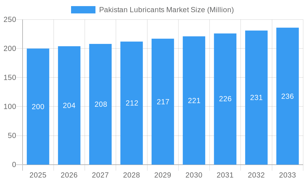 Pakistan Lubricants Market Market Size and Forecast (2024-2030)