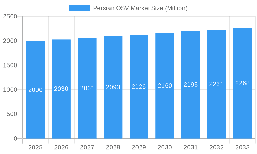 Persian OSV Market Market Size and Forecast (2024-2030)