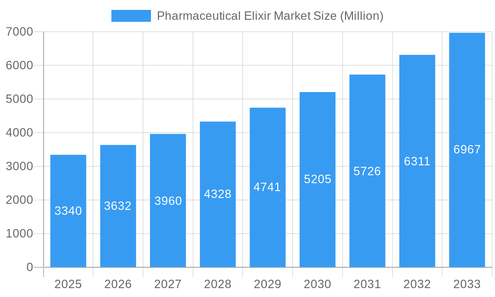 Pharmaceutical Elixir Market Market Size and Forecast (2024-2030)