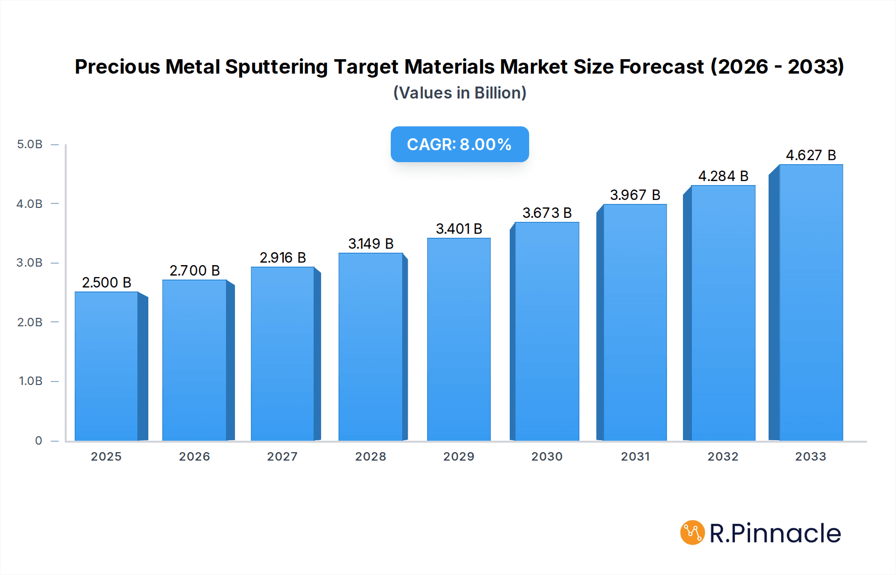 Precious Metal Sputtering Target Materials Market Size and Forecast (2024-2030)