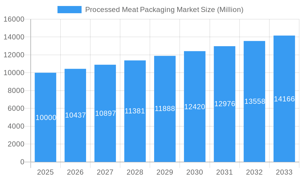 Processed Meat Packaging Market Market Size and Forecast (2024-2030)