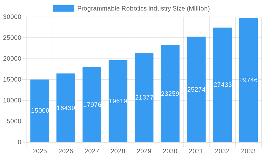 Programmable Robotics Industry Market Size and Forecast (2024-2030)