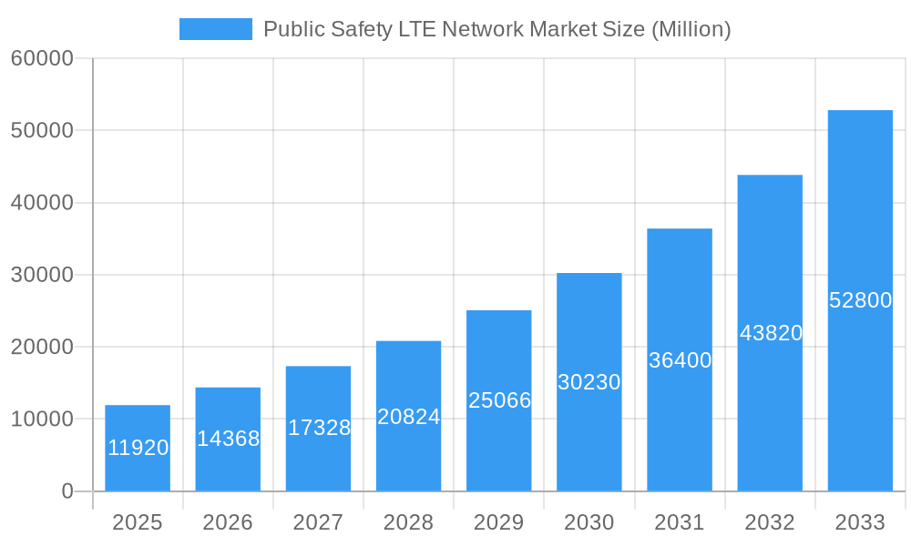 Public Safety LTE Network Market Market Size and Forecast (2024-2030)