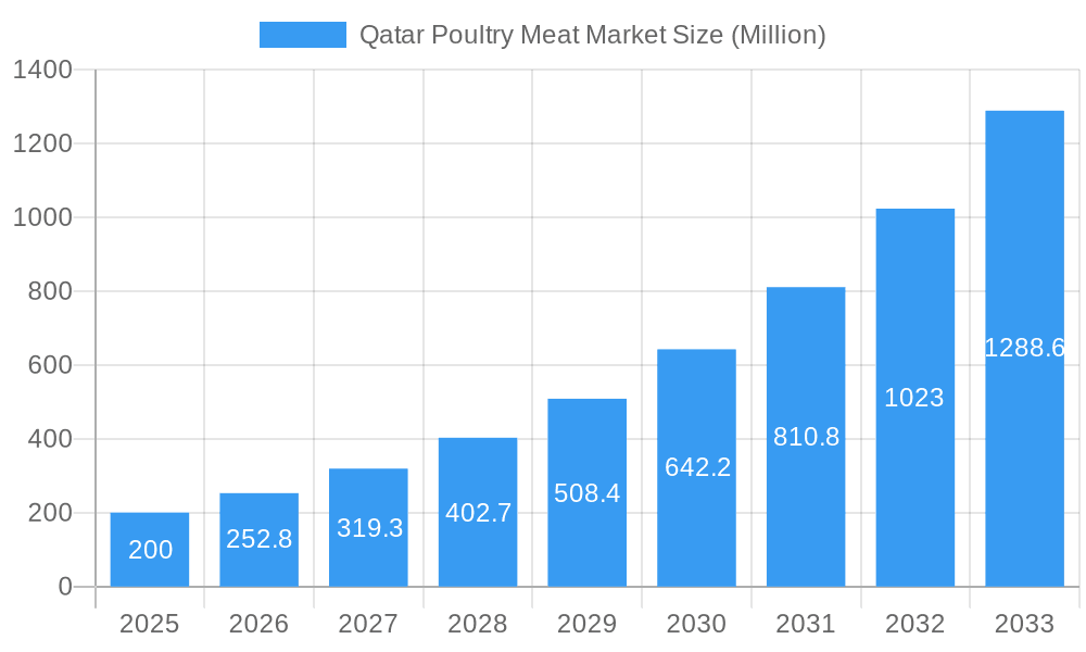 Qatar Poultry Meat Market Market Size and Forecast (2024-2030)